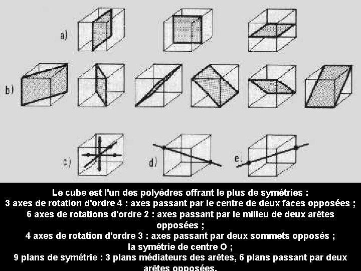 Le cube est l'un des polyèdres offrant le plus de symétries : 3 axes