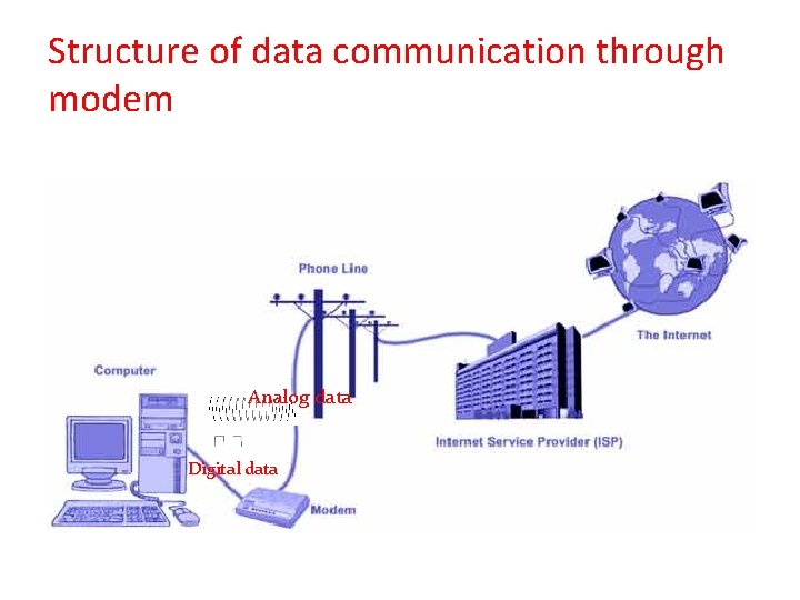 Structure of data communication through modem Analog data Digital data 