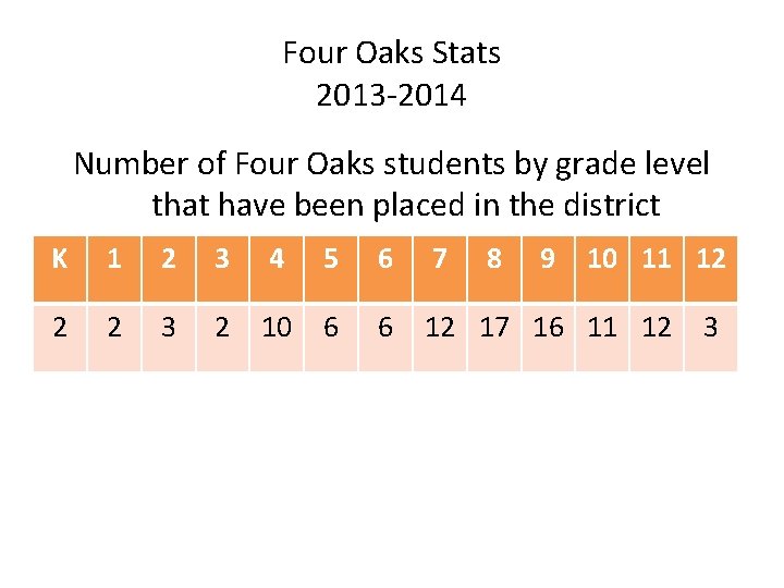 Four Oaks Stats 2013 -2014 Number of Four Oaks students by grade level that