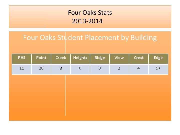 Four Oaks Stats 2013 -2014 Four Oaks Student Placement by Building PHS Point Creek