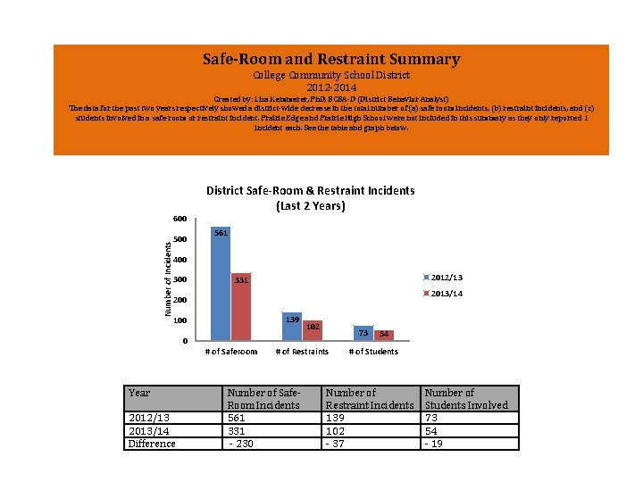 Safe-Room and Restraint Summary College Community School District 2012 -2014 Created by: Lisa Kemmerer,