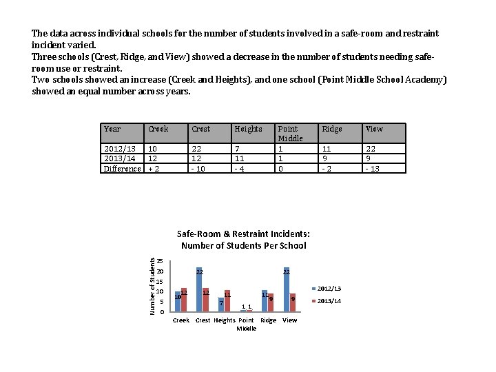 The data across individual schools for the number of students involved in a safe-room