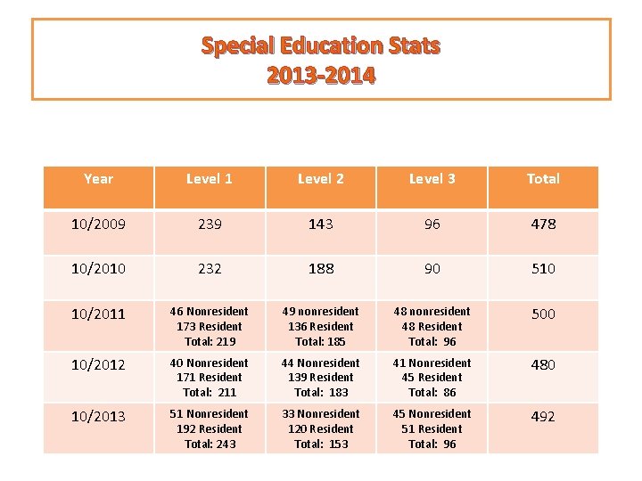 Special Education Stats 2013 -2014 Year Level 1 Level 2 Level 3 Total 10/2009