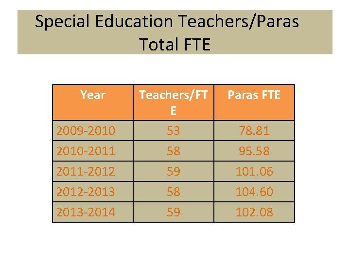 Special Education Teachers/Paras Total FTE Year Paras FTE 2009 -2010 -2011 Teachers/FT E 53