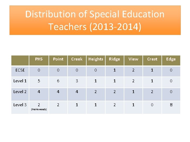Distribution of Special Education Teachers (2013 -2014) PHS Point Creek Heights Ridge View Crest