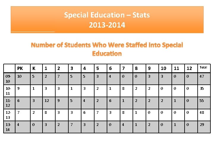 Special Education – Stats 2013 -2014 Number of Students Who Were Staffed into Special