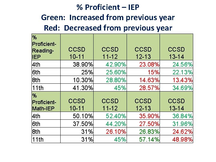 % Proficient – IEP Green: Increased from previous year Red: Decreased from previous year