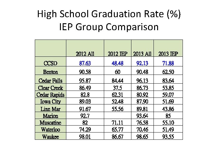 High School Graduation Rate (%) IEP Group Comparison 2012 All 2012 IEP 2013 All