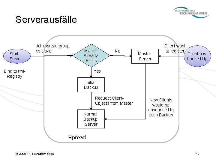 Serverausfälle Start Server W group Join spread as slave Master Already Exists Bind to