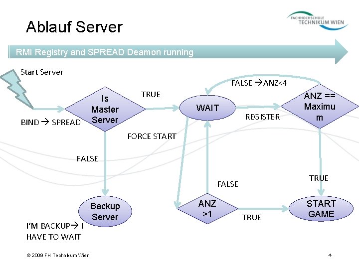 Ablauf Server RMI Registry and SPREAD Deamon running Start Server FALSE ANZ<4 BIND SPREAD