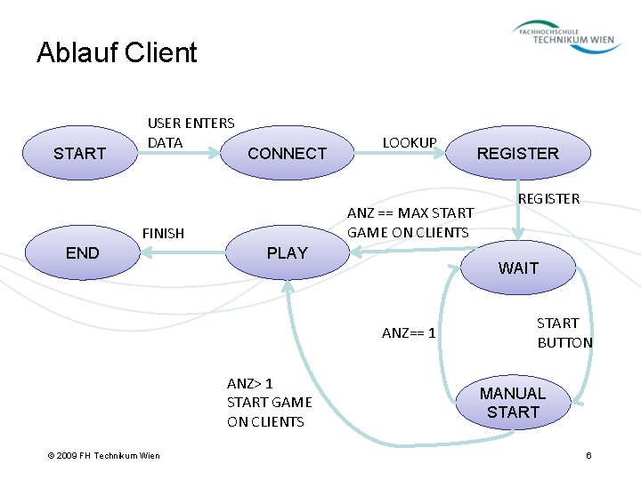 Ablauf Client START USER ENTERS DATA CONNECT ANZ == MAX START GAME ON CLIENTS