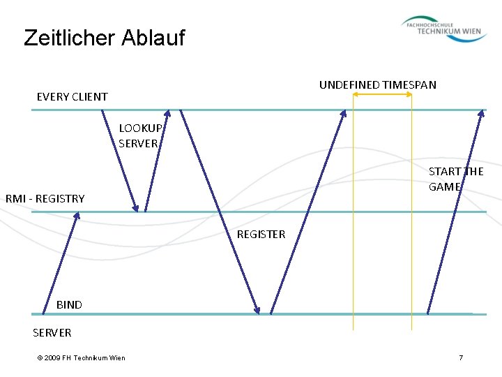 Zeitlicher Ablauf UNDEFINED TIMESPAN EVERY CLIENT LOOKUP SERVER START THE GAME RMI - REGISTRY