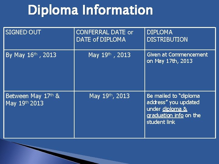 Diploma Information SIGNED OUT CONFERRAL DATE or DATE of DIPLOMA DISTRIBUTION By May 16