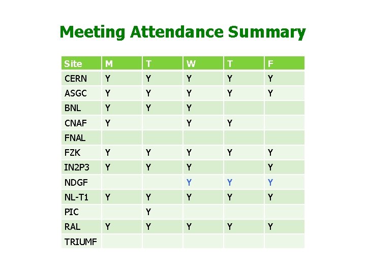 Meeting Attendance Summary Site M T W T F CERN Y Y Y ASGC