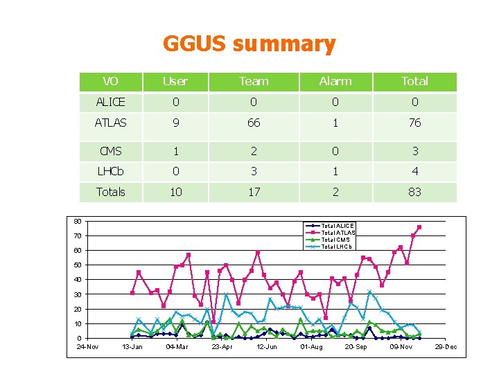 GGUS summary VO User Team Alarm Total ALICE 0 0 ATLAS 9 66 1