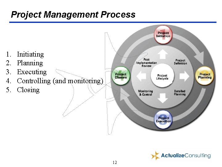 Project Management Process 1. 2. 3. 4. 5. Initiating Planning Executing Controlling (and monitoring)