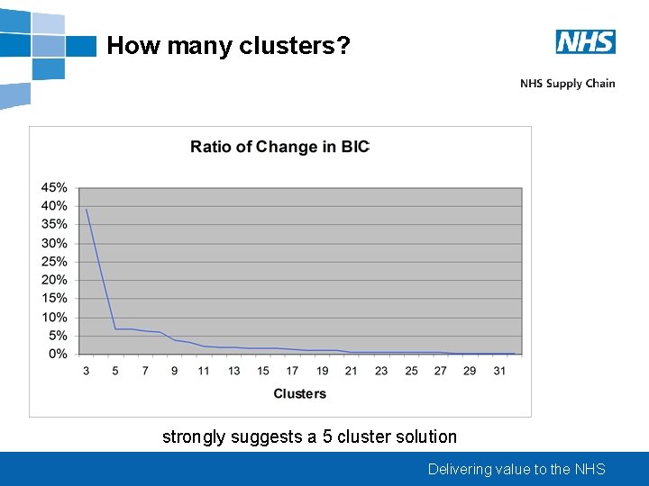 How many clusters? strongly suggests a 5 cluster solution Delivering value to the NHS