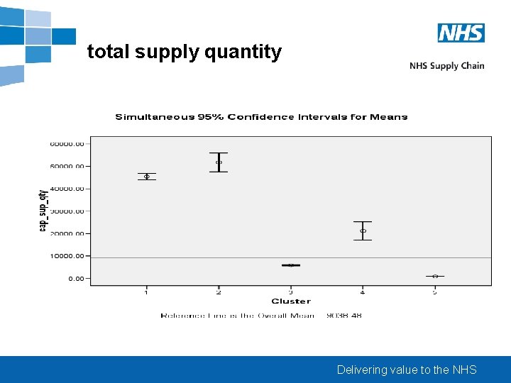 total supply quantity Delivering value to the NHS 