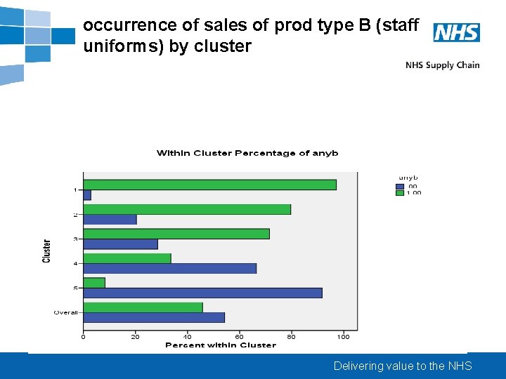 occurrence of sales of prod type B (staff uniforms) by cluster Delivering value to