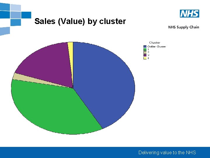 Sales (Value) by cluster Delivering value to the NHS 