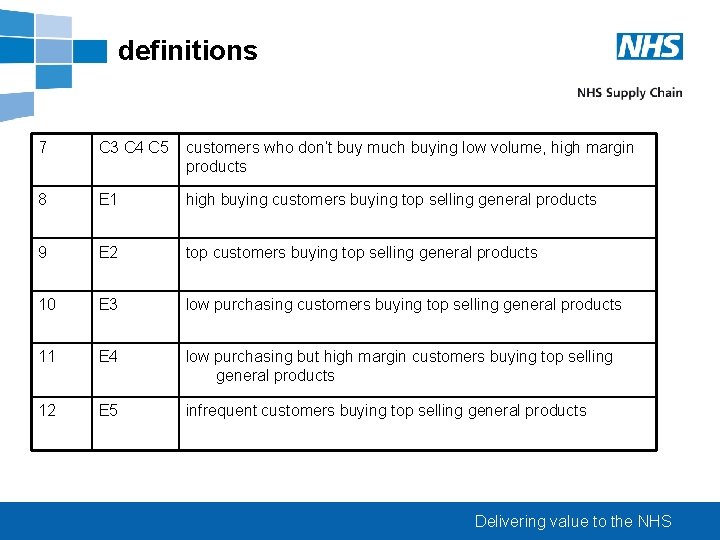 definitions 7 C 3 C 4 C 5 customers who don’t buy much buying