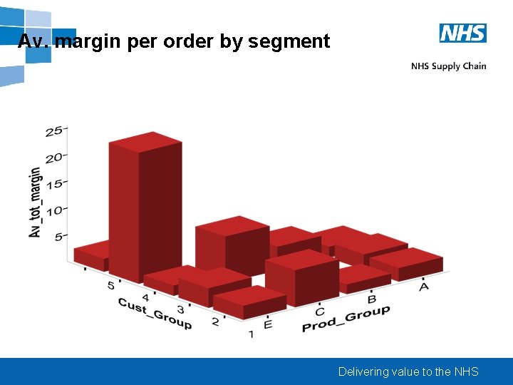 Av. margin per order by segment Delivering value to the NHS 