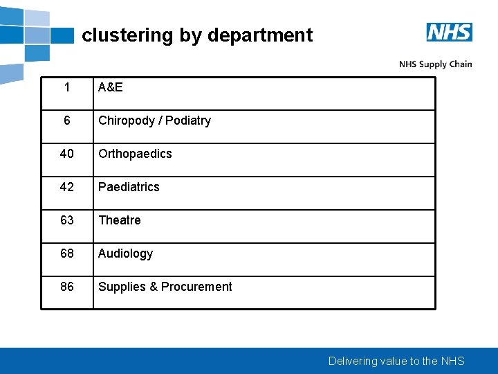 clustering by department 1 A&E 6 Chiropody / Podiatry 40 Orthopaedics 42 Paediatrics 63