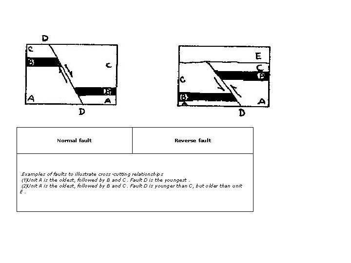 Normal fault Reverse fault . Examples of faults to illustrate cross -cutting relationships (1)Unit Normal fault Reverse fault . Examples of faults to illustrate cross -cutting relationships (1)Unit