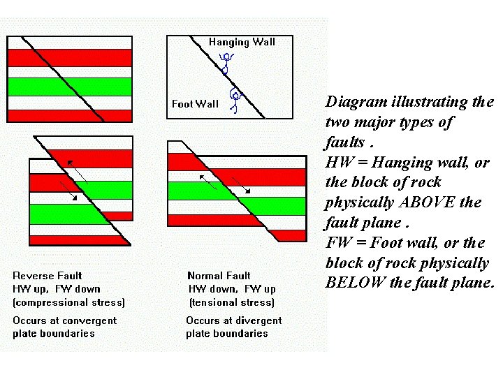 Diagram illustrating the two major types of faults. HW = Hanging wall, or the Diagram illustrating the two major types of faults. HW = Hanging wall, or the
