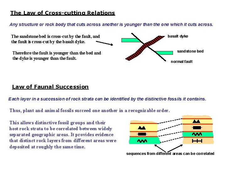 The Law of Cross-cutting Relations Any structure or rock body that cuts across another The Law of Cross-cutting Relations Any structure or rock body that cuts across another