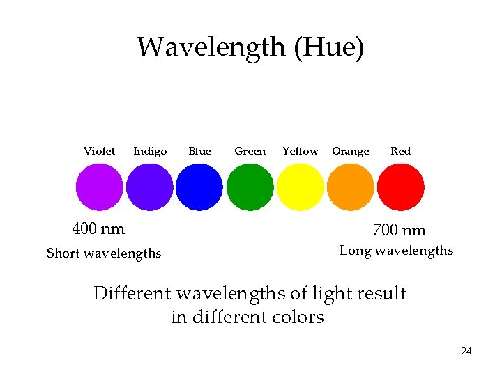 Wavelength (Hue) Violet Indigo 400 nm Short wavelengths Blue Green Yellow Orange Red 700