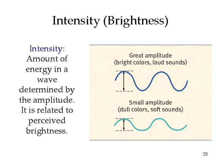 Intensity (Brightness) Intensity: Amount of energy in a wave determined by the amplitude. It