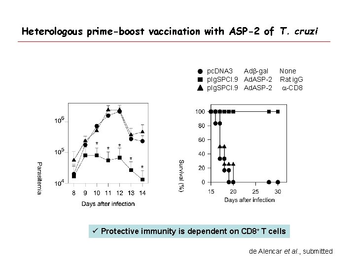 Heterologous prime-boost vaccination with ASP-2 of T. cruzi pc. DNA 3 Adb-gal p. Ig.