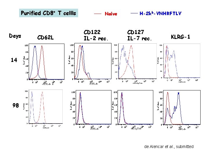 Purified CD 8+ T cellls CD 62 L 100 80 80 40 20 20