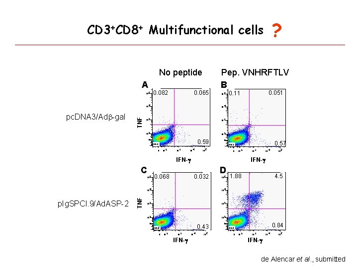 ? CD 3+CD 8+ Multifunctional cells No peptide A pc. DNA 3/Adb-gal TNF 10