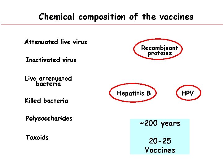 Chemical composition of the vaccines Attenuated live virus Inactivated virus Recombinant proteins Live attenuated