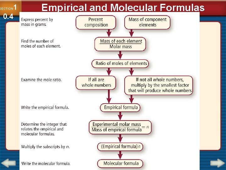 1 0. 4 SECTION Empirical and Molecular Formulas 