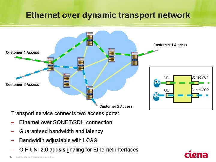 Ethernet over dynamic transport network Customer 1 Access GE Sonet VC 1 GE Sonet