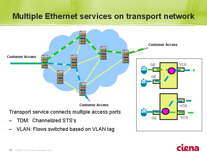 Multiple Ethernet services on transport network Customer Access GE VCG GE Customer Access VCG