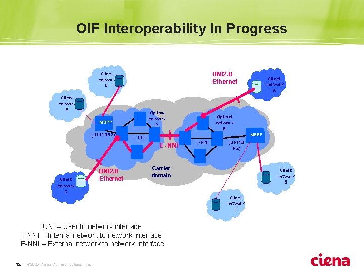 OIF Interoperability In Progress UNI 2. 0 Ethernet Client network D Client network E