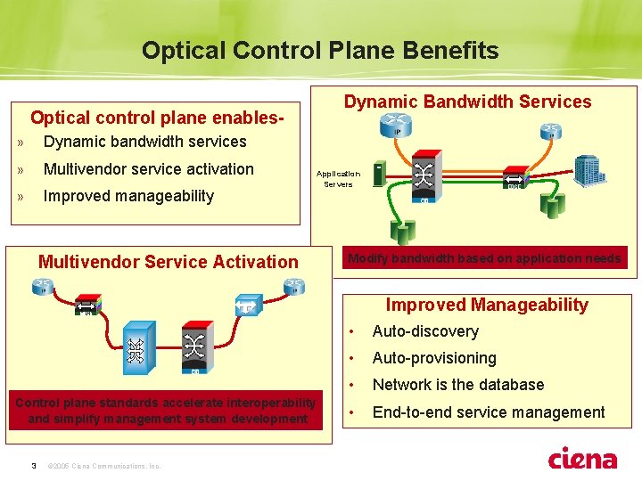 Optical Control Plane Benefits Optical control plane enables» Dynamic bandwidth services » Multivendor service