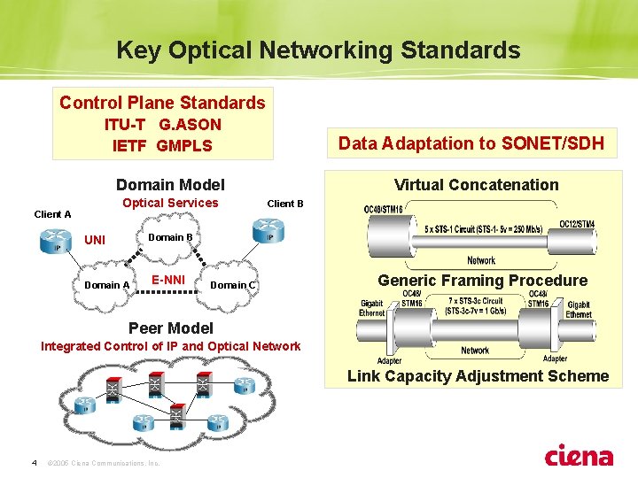 Key Optical Networking Standards Control Plane Standards ITU-T G. ASON IETF GMPLS Data Adaptation