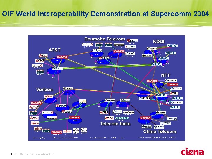  OIF World Interoperability Demonstration at Supercomm 2004 9 © 2005 Ciena Communications, Inc.