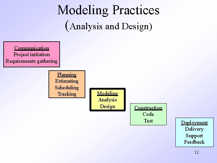 Modeling Practices (Analysis and Design) Communication Project initiation Requirements gathering Planning Estimating Scheduling Tracking