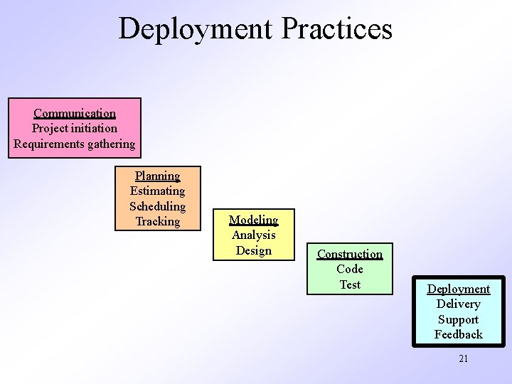 Deployment Practices Communication Project initiation Requirements gathering Planning Estimating Scheduling Tracking Modeling Analysis Design