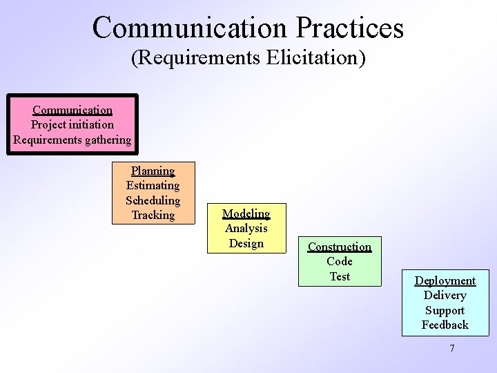 Communication Practices (Requirements Elicitation) Communication Project initiation Requirements gathering Planning Estimating Scheduling Tracking Modeling