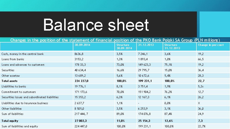 Balance sheet Changes in the position of the statement of financial position of the