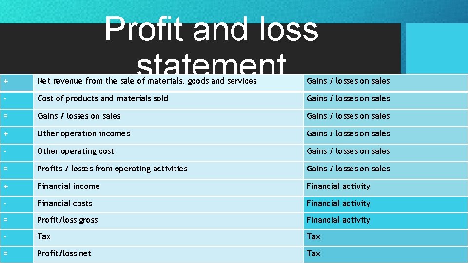 Profit and loss statement + Net revenue from the sale of materials, goods and