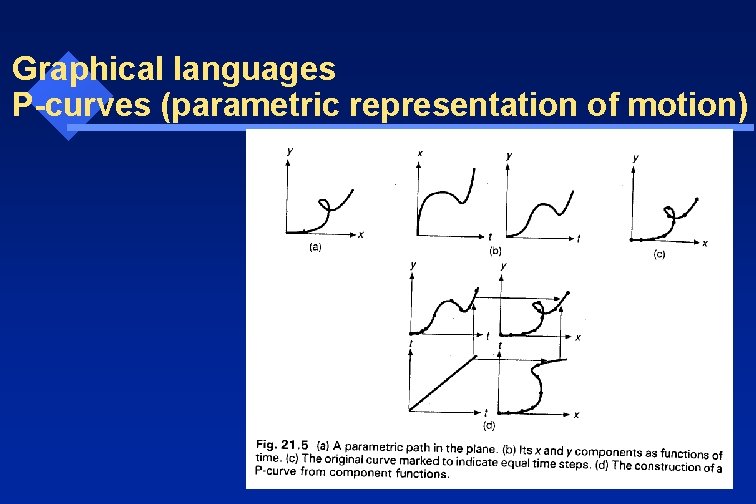 Graphical languages P-curves (parametric representation of motion) 
