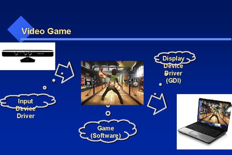 Video Game Display Device Driver (GDI) Input Device Driver Game (Software) 